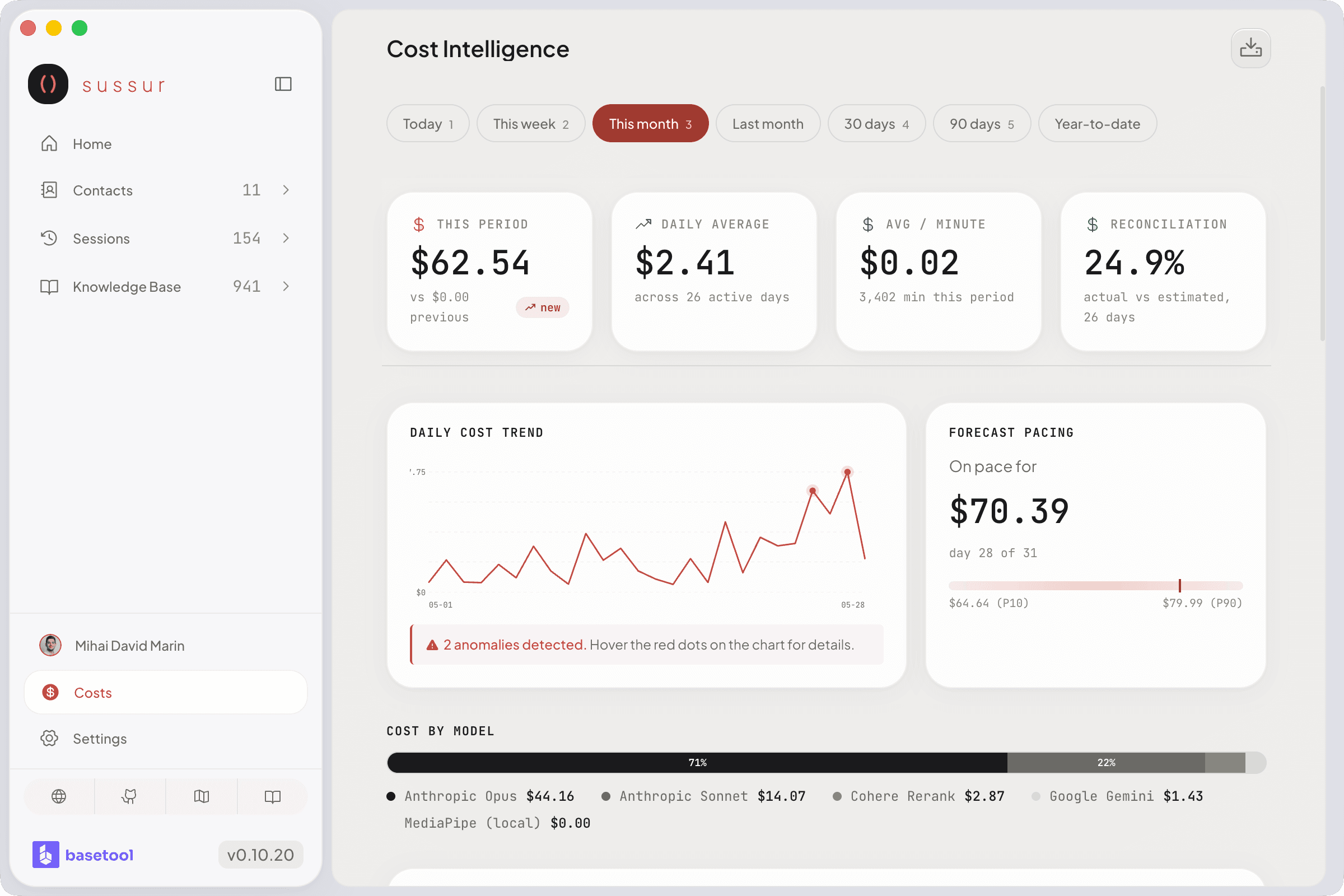 Cost intelligence overview with KPI cards, daily cost chart, anomaly markers, and per-model breakdown