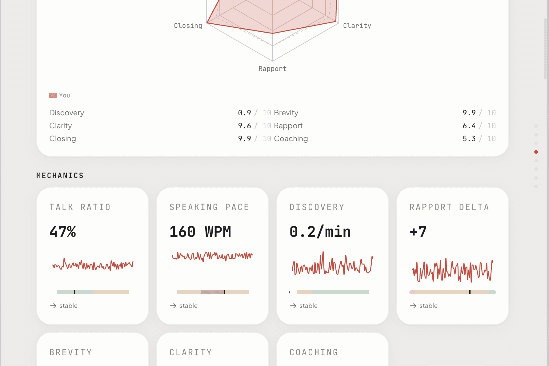 Sussur trajectory view with a six-axis skill radar (Discovery, Clarity, Closing, Brevity, Rapport, Coaching) over the foreground, and a mechanics dashboard below showing talk ratio 47%, speaking pace 160 WPM, discovery 0.2 per minute, and rapport delta +7